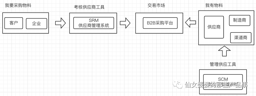 数字采购产业链中都有哪些角色